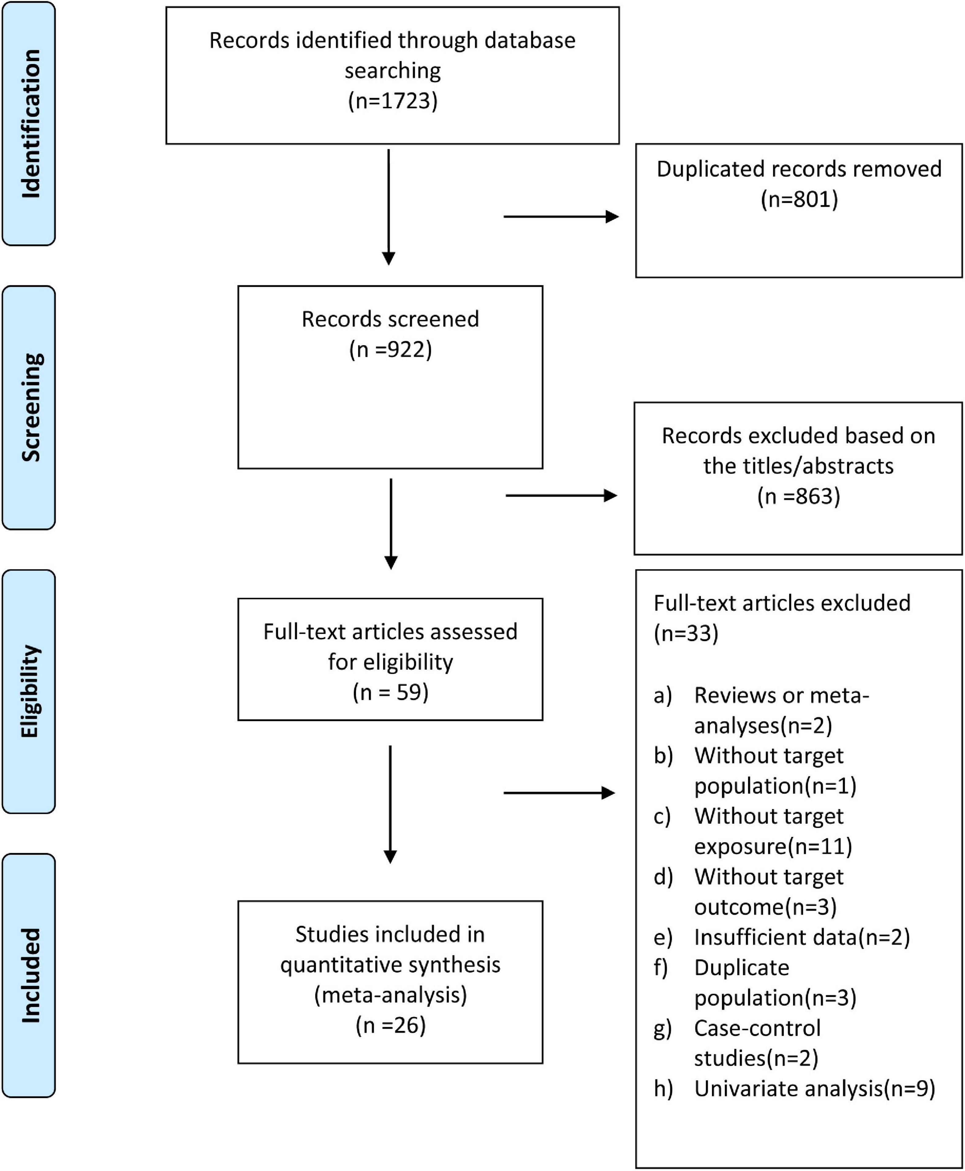 Body mass index and atrial fibrillation recurrence post ablation: A systematic review and dose-response meta-analysis